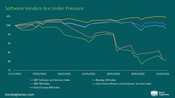 zerohedge.com - Tyler Durden - Agentic AI Isn't Eating Software - It's Feeding Market Volatility