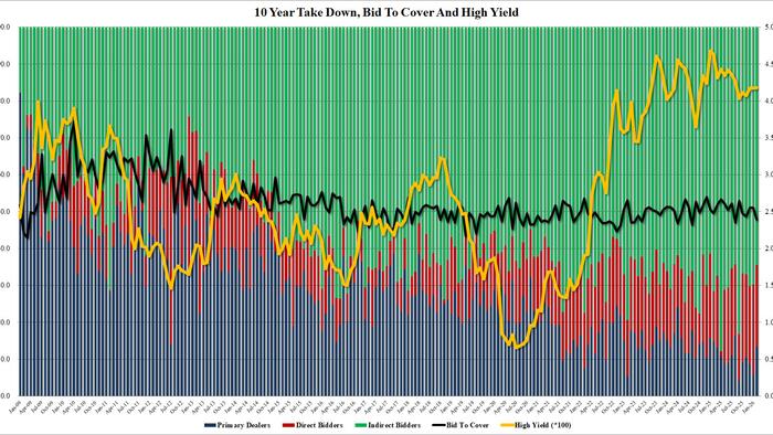 Dreadful 10Y Auction Sees Biggest Tail Since 2024, Foreign Demand Slides