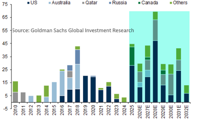 zerohedge.com - Tyler Durden - Year Two Of The Largest Ever Global LNG Supply Wave Is Hitting Markets