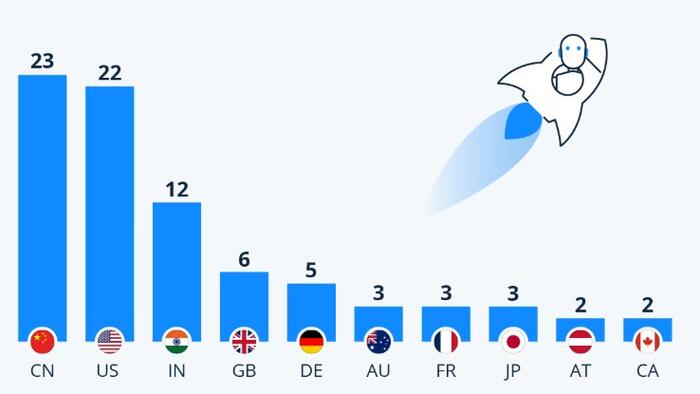 zerohedge.com - Tyler Durden - China Inches Ahead Of US In Humanoid Robot Startups