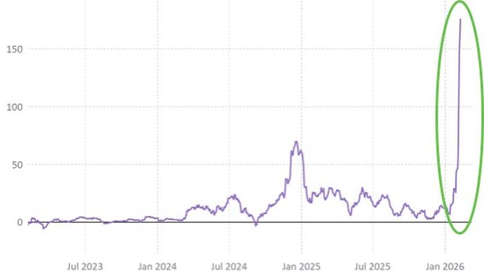'Off The Charts': Retail Is Buying-The-Dip In Software Stocks Like Never Before