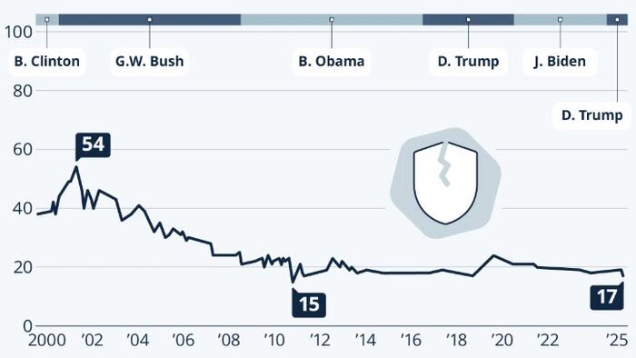 Public Trust In US Government Nears Historic Lows