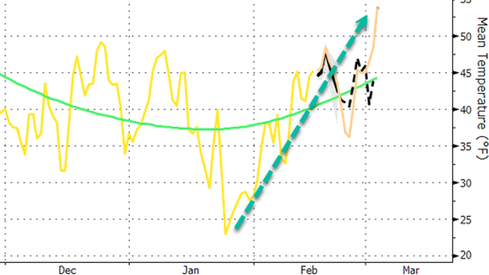 US NatGas Futs Sink To Four-Month Low As Mid-Atlantic Exits Brutal Winter
