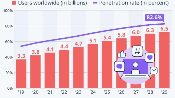 zerohedge.com - Tyler Durden - 80% Of The World's Population Will Use Social Media By 2028