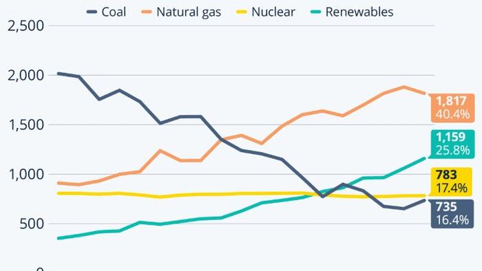 Renewables Now Make Up 1/4 Of US Electricity Generation