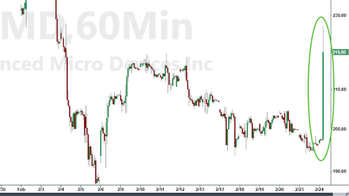 AMD Shares Soar After Meta Chip Deal Worth More Than $100 Billion
