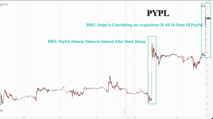 PayPal Shares Jump Again After “Large Rival” Suitor Revealed As Stripe