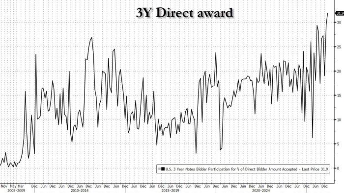 Foreign Demand In 3Y Auction Drops As Direct Bid Hits Record High