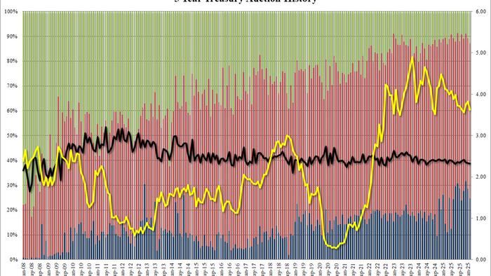 Subpar 5Y Auction Sees Biggest Tail Since July 2025, Bid to Cover Slides