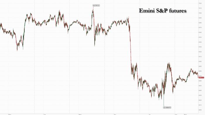 zerohedge.com - Tyler Durden - Futures, Global Markets Rise With US Markets Closed For President's Day