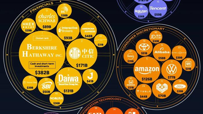If ‘Cash Is King’, Berkshire Hathaway Leads The World