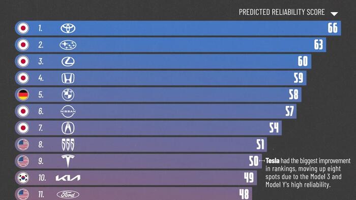 Toyota Remains The World's Most Reliable Car Brand, Rivian The Least