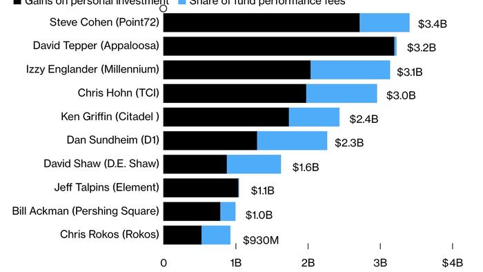zerohedge.com - Tyler Durden - Steve Cohen Tops Hedge Fund Rich List With $3.4 Billion Haul