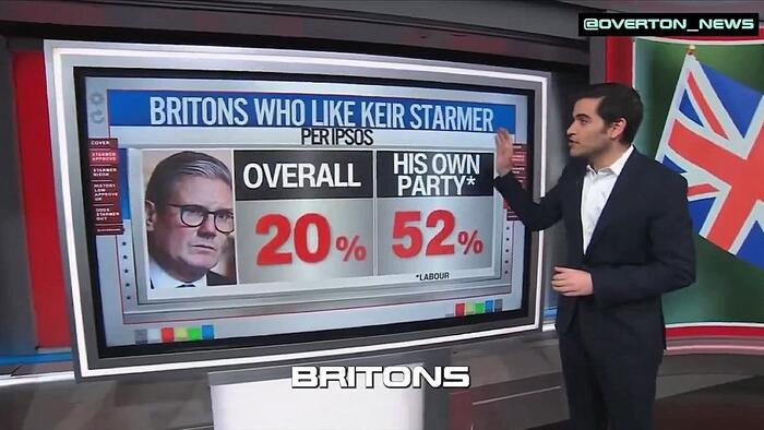 CNN Slams Keir Starmer’s “Atrocious” Ratings, ‘Makes Trump Look Like Abraham Lincoln’