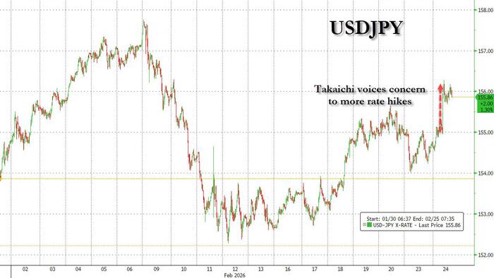 Yen Tumbles After Japan's PM Voices Concerns About Further Rate Hikes To BOJ