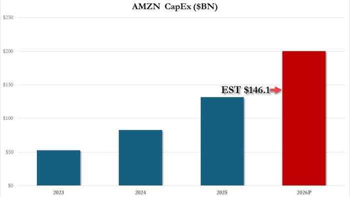 Amazon Plunges After Forecasting 50% Surge In Capex To 0BN