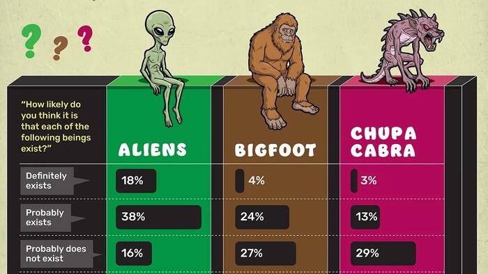 Who Believes In Aliens, Bigfoot, & The Chupacabra?