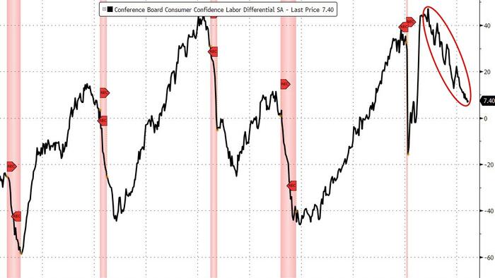 Despite Crazy Revisions, Consumer Confidence Rebounds From January's Doom