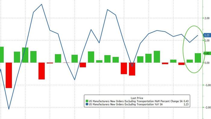 Core US Factory Orders Better Than Expected In December