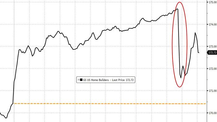 Homebuilders Tumble On Report White House May Launch Antitrust Probe Into House Affordability