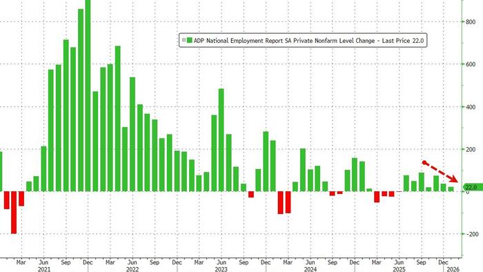 ADP Employment Report Confirms ‘No Hire, No Fire’ Labor Market