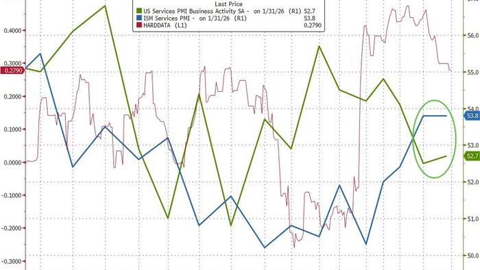 US Services Sector Surveys Signal Solid Growth In January, But…
