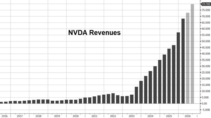 Nvidia Delivers Blowout Revenue And Guidance