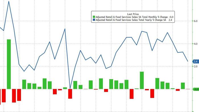US Retail Sales Disappoint In December As Small Business Optimism Dips