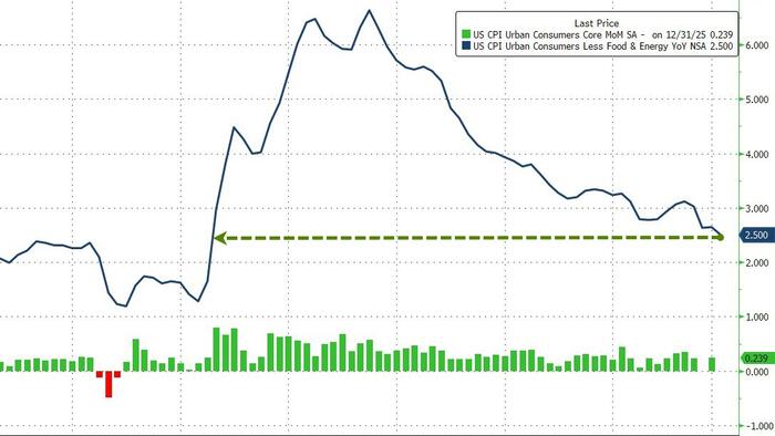 US Core CPI Tumbles To Slowest In 4 Years