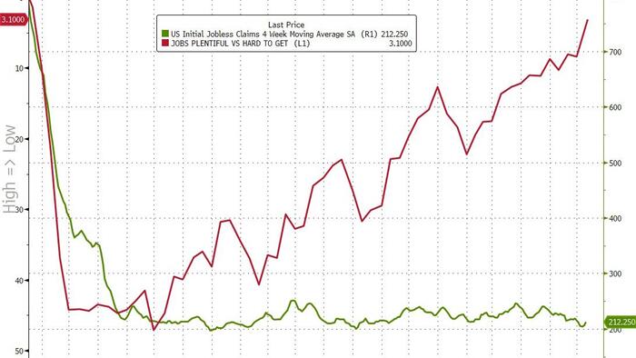 Initial Jobless Claims Refuse To Signal Labor Market Stress