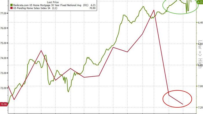 US Pending Home Sales Hit Record Low Despite Falling Mortgage Rates