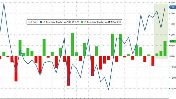 US Industrial Production Surged In January
