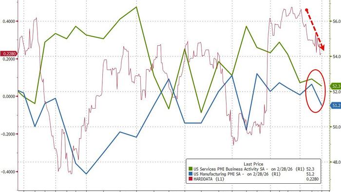 Weather & Weak Demand Drive US PMIs Down To 10-Month Lows In February, But...