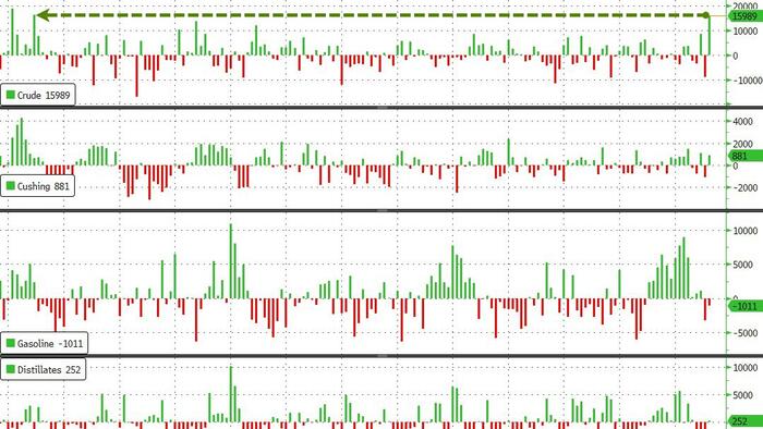 WTI Extends Losses After Biggest Crude Build In 3 Years