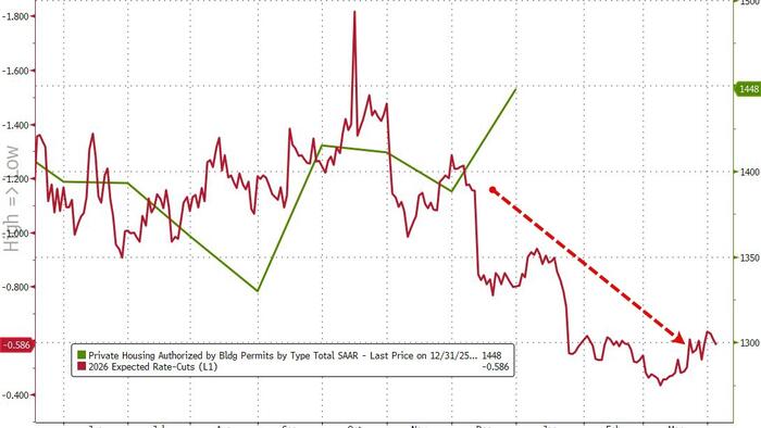 Amid Slumping Sales & Sentiment, Housing Starts & Permits Jumped In December