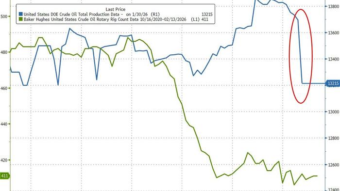 WTI Holds Losses As Freezing Temps Sparked Massive Drop In US Production
