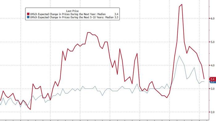 Inflation Fears Plummet As UMich Sees Democrats' Confidence Pick Up In February
