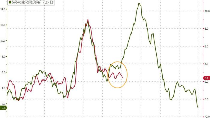 US Core CPI Tumbles To Slowest In 4 Years; Real Wage Growth Surges