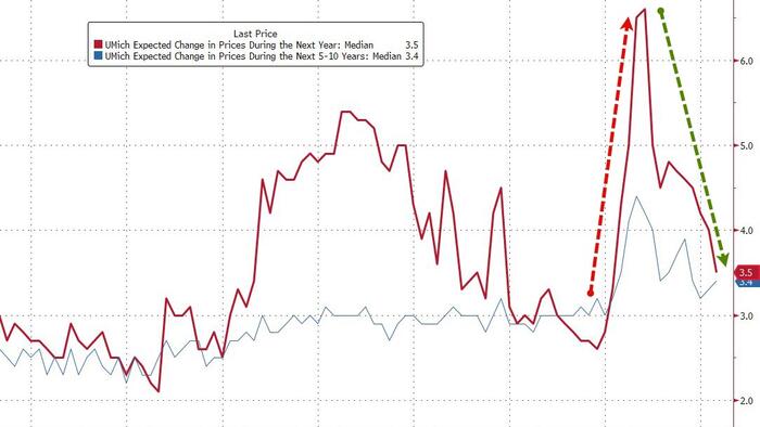 Democrats Abandon Tariff-Flation Narrative Sending UMich Sentiment To 6-Month Highs