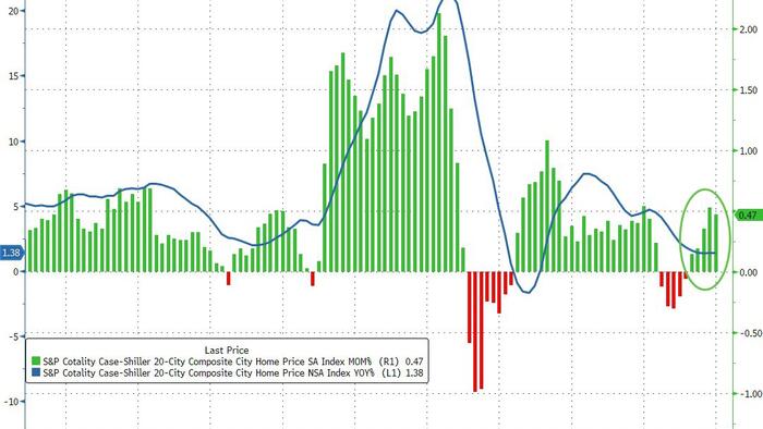 Despite Rise In December, US Home Prices Saw Weakest Full-Year Gain Since 2011