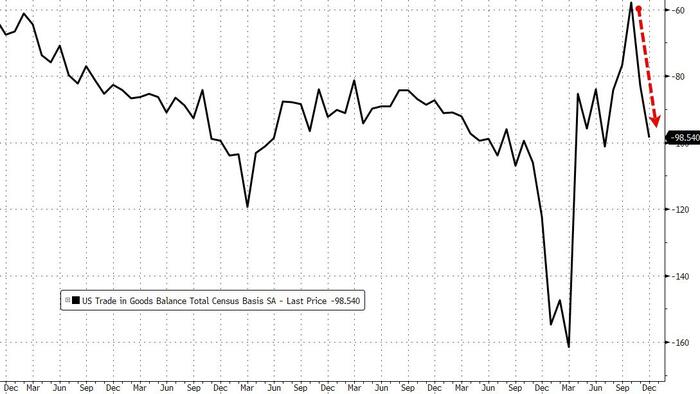 US Trade Deficit Unexpectedly Worsens As Exports Slump Again In December