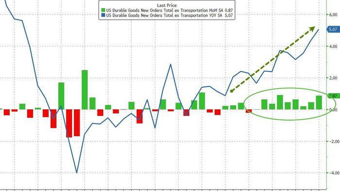 Core Durable Goods Orders Surge For 9th Straight Month