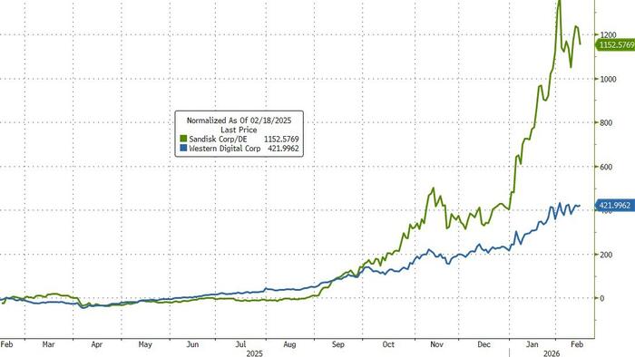 Memory-Holed? Western Digital Dumps $3 Billion Sandisk Stock Stake