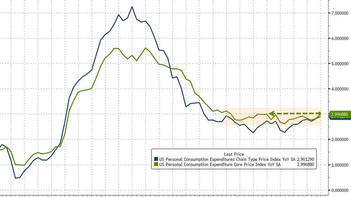 Savings Rate Tumbles To 4 Year Lows As Fed's Favorite Inflation Indicator Comes In Hot