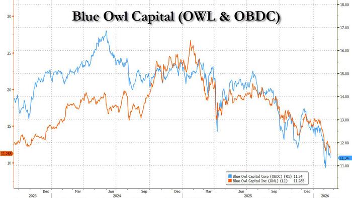 zerohedge.com - Tyler Durden - Blue Owl Plunges After Halting Redemptions On Private Credit Retail Fund