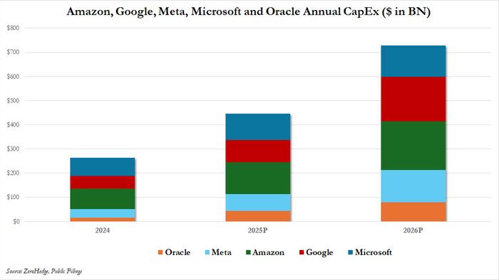 Bond Market Faces Historic Shock As Mag 7 Giants Turn Cash Flow Negative To Fund Capex Tsunami