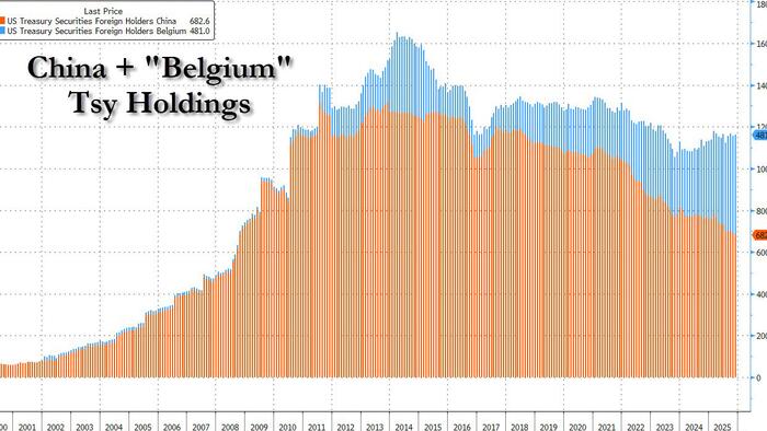 China Tells Banks To Limit Exposure To US Treasuries, But To Some This Is "Hardly An Issue At All"