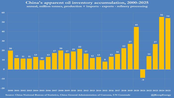 zerohedge.com - Tyler Durden - China's Unprecedented Oil Stockpiling Sparks Questions If Beijing Is Preparing For War