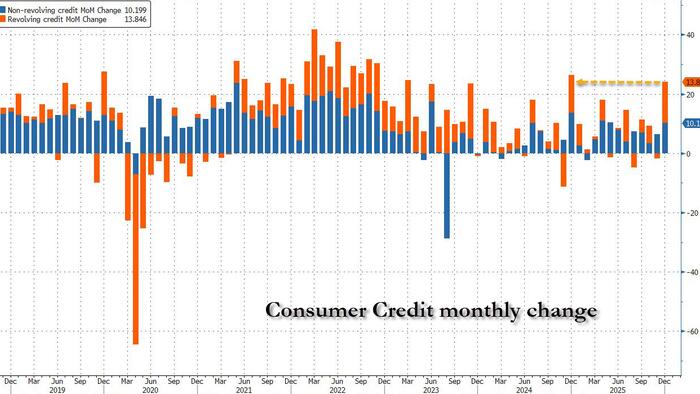 Consumer Credit Smashes All Estimates As Monthly Credit Card Debt Unexpectedly Surges By Most In 2 Years