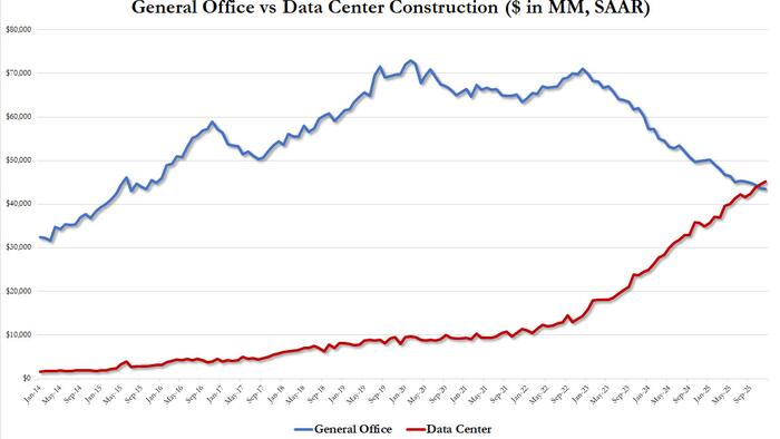 zerohedge.com - Tyler Durden - AI Takeover Complete: Data Center Construction Surpasses Office Construction For The First Time